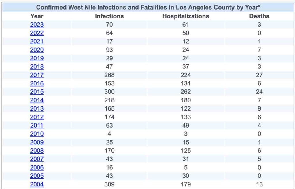 west nile virus wnv la